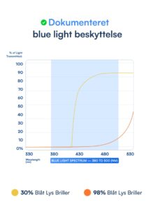 Lunettes anti-lumière bleue Meridian