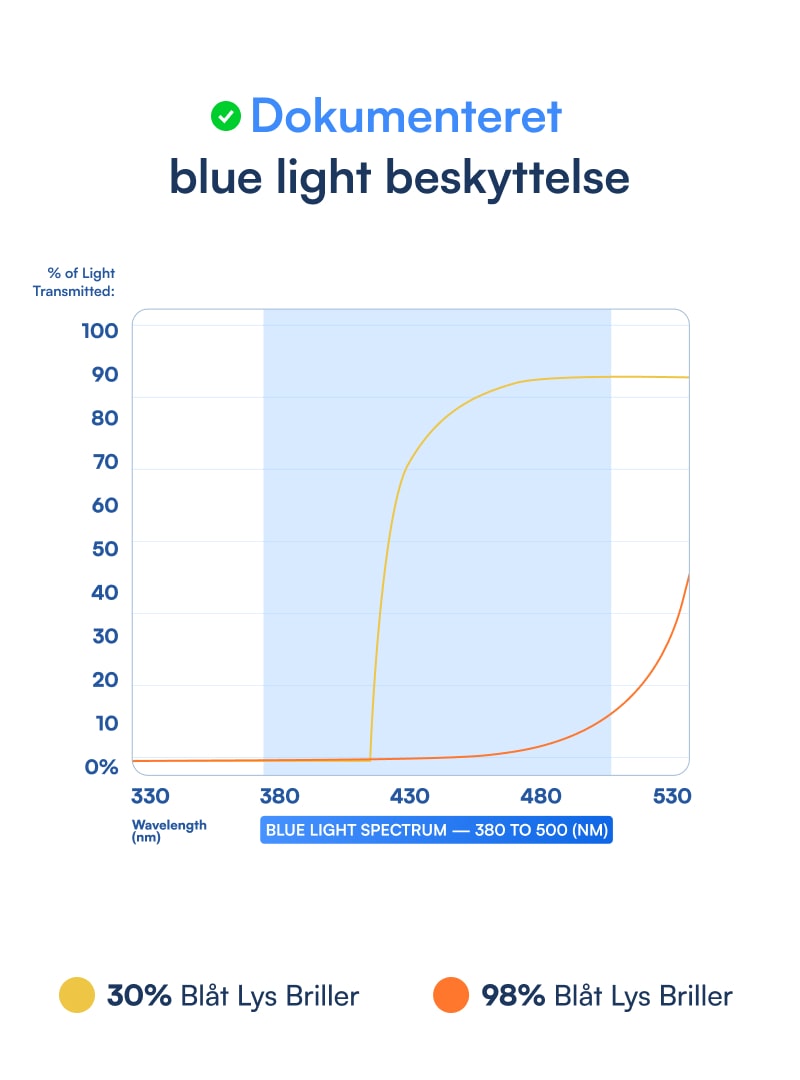 Lunettes anti-lumière bleue Meridian