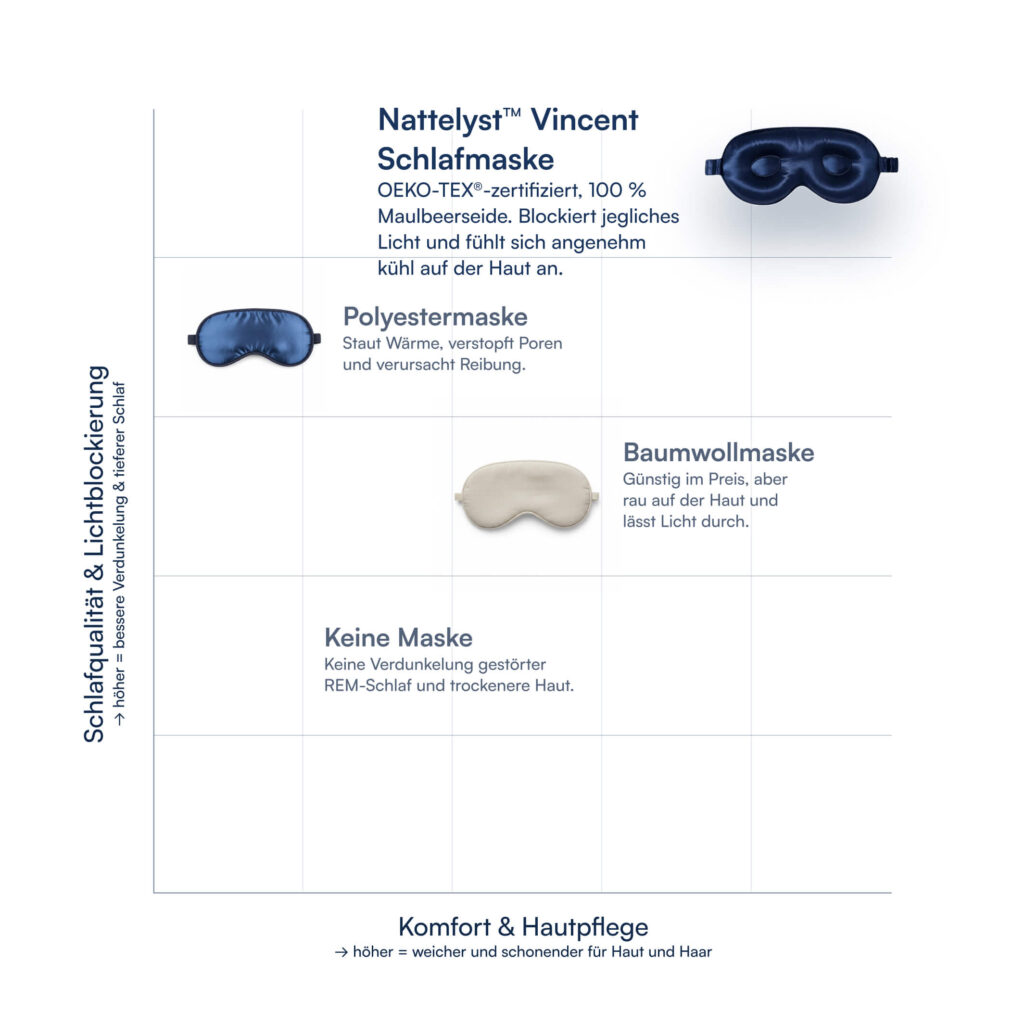 Vergleich von Schlafmasken: dunkelblaue Seidenaugenmaske Vincent, kleine blaue Maske und beige Baumwollmaske