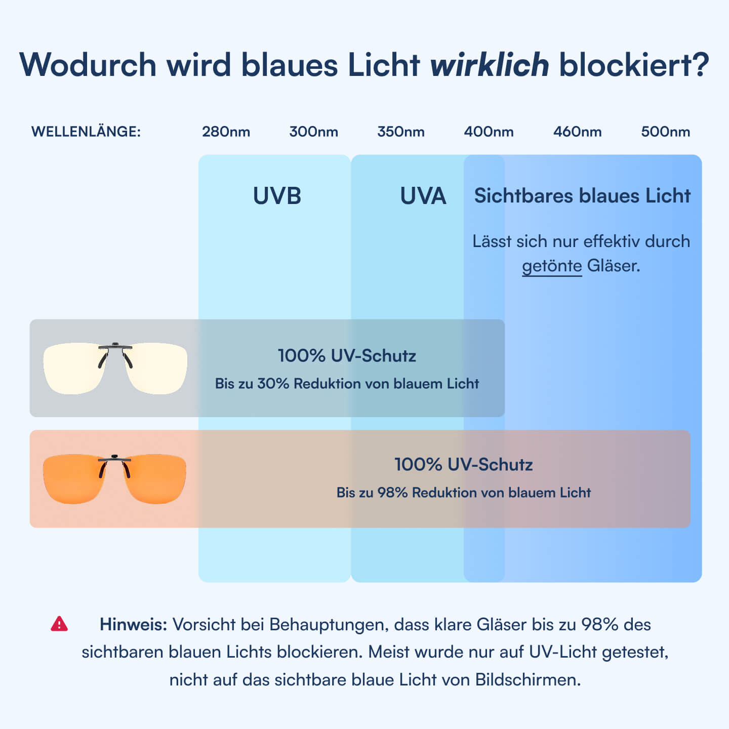 Vergleich klare vs. getönte Brillengläser: beide 100% UV-Schutz; klare reduzieren blaues Licht bis 30%, getönte bis 98%.