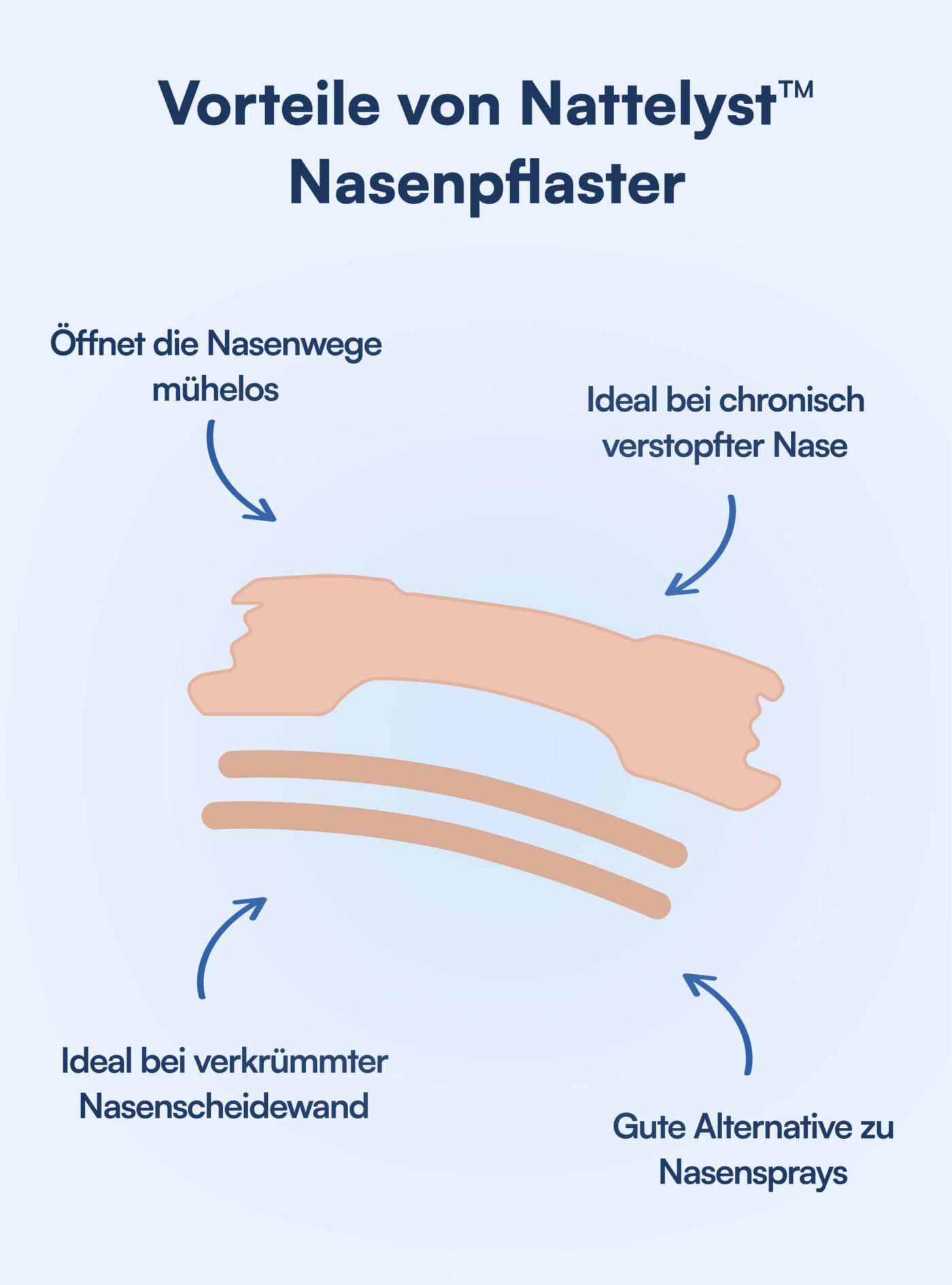 Nasenpflaster (Nattelyst™)
