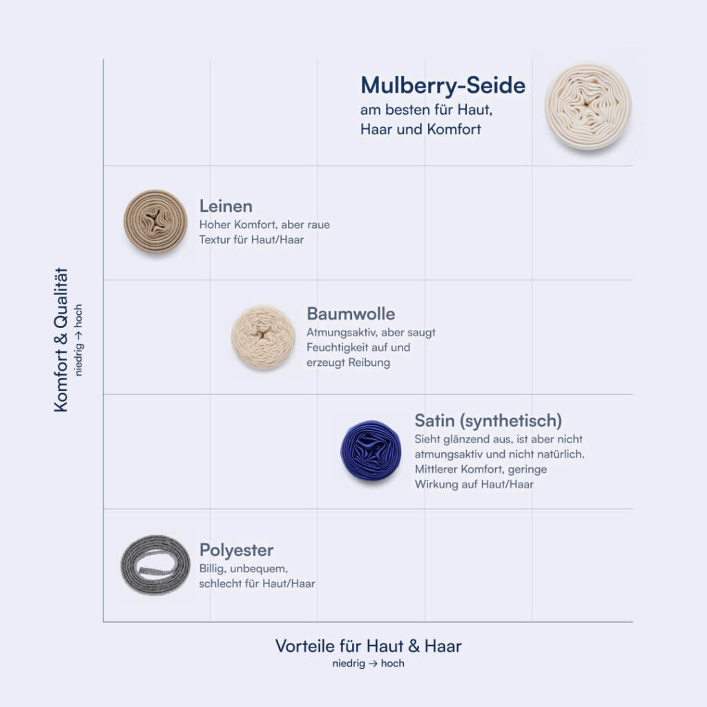 Stoffvergleich: Mulberry-Seide, Leinen, Baumwolle, Satin, Polyester nach Komfort und Vorteilen für Haut & Haar