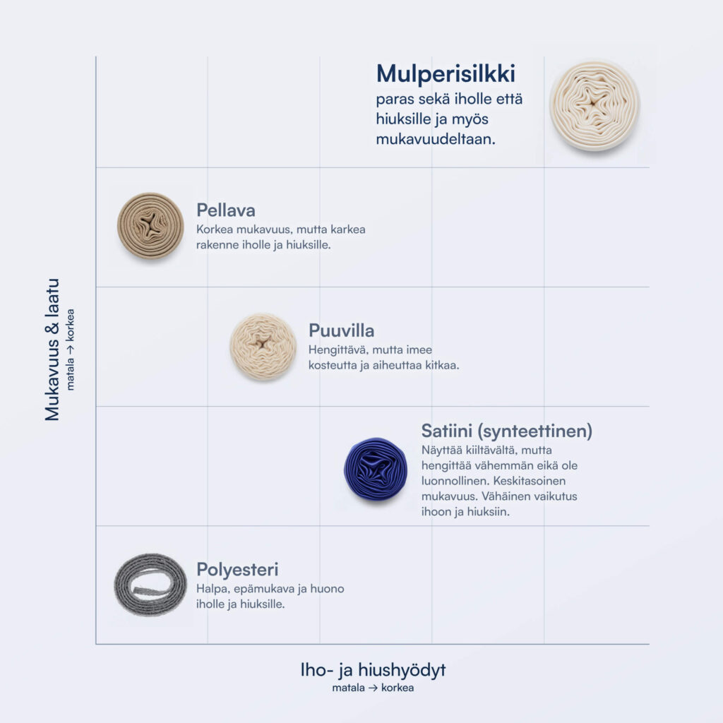 Diagramm mit aufgerollten Stoffmustern und finnischen Bezeichnungen zu Mulperisilkki, Pellava, Puuvilla, Satiini, Polyester