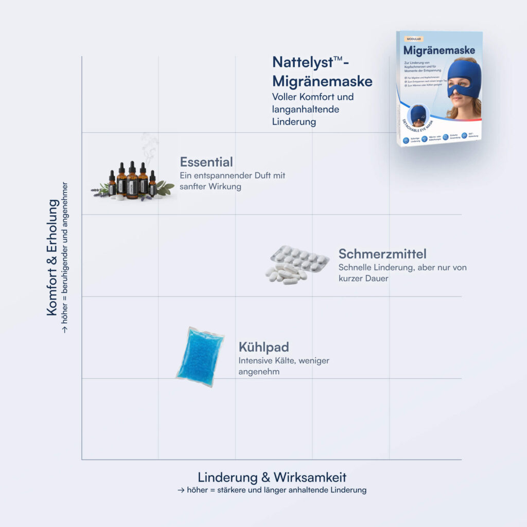 Verpackung einer blauen Migränemaske mit Frauengesicht, daneben Aromafläschchen, Tabletten und blaues Kühlpad