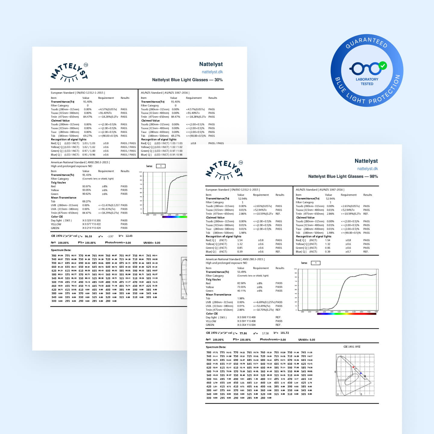 Zwei Prüfberichte von Nattelyst zu Blue-Light-Brillen mit Diagrammen, Firmenlogo und blauem Prüf­siegel