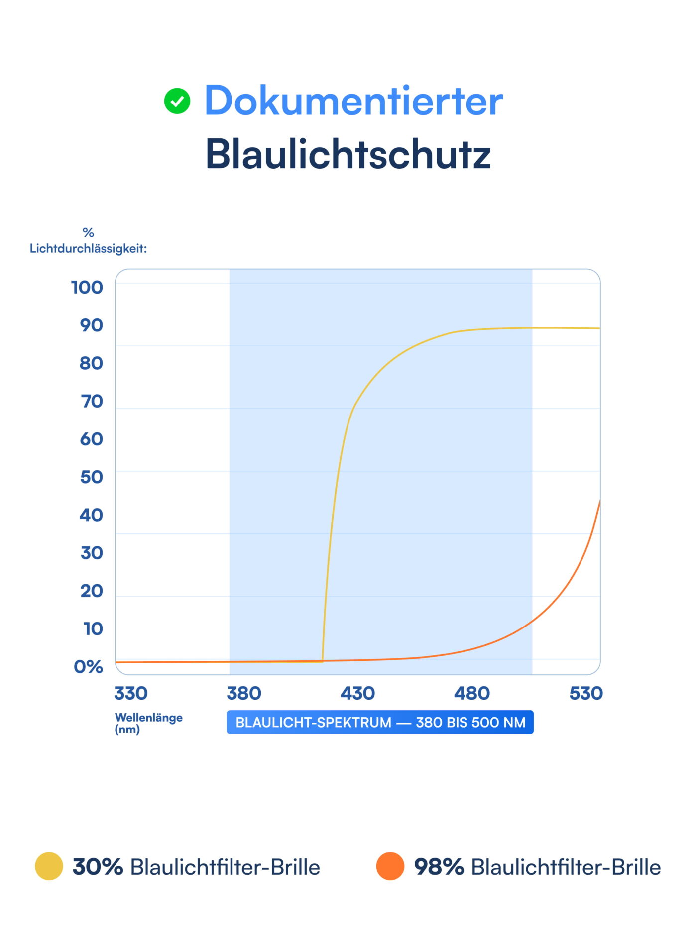 Amber Blaulichtfilter Brille
